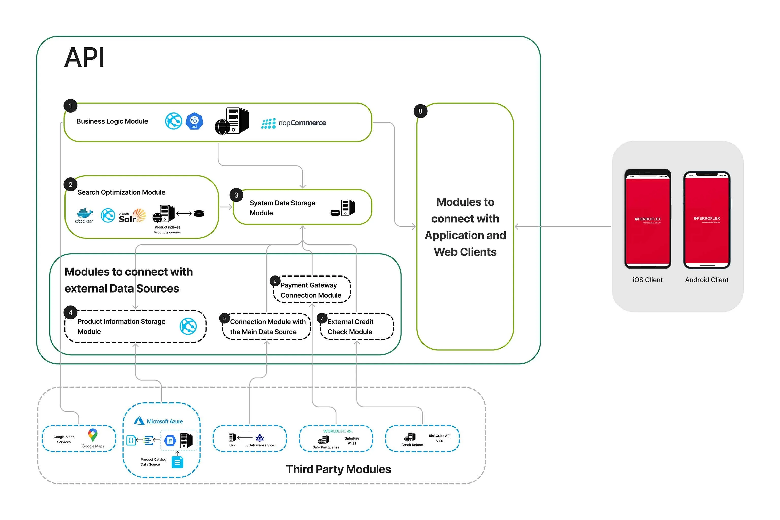 API diagram showcasing components of an app. Created for FERROFLEX Group by Bertoni Solutions